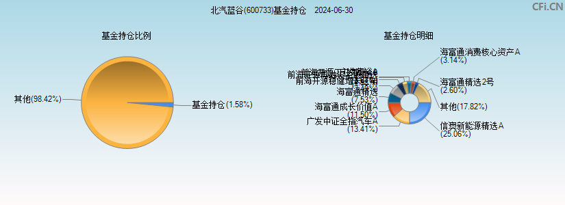 北汽蓝谷(600733)基金持仓图