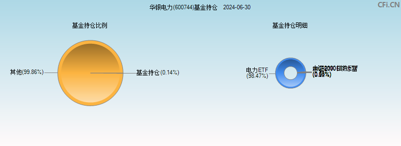 华银电力(600744)基金持仓图