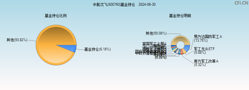 中航沈飞(600760)基金持仓图