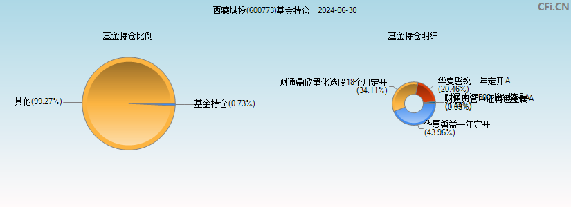 西藏城投(600773)基金持仓图