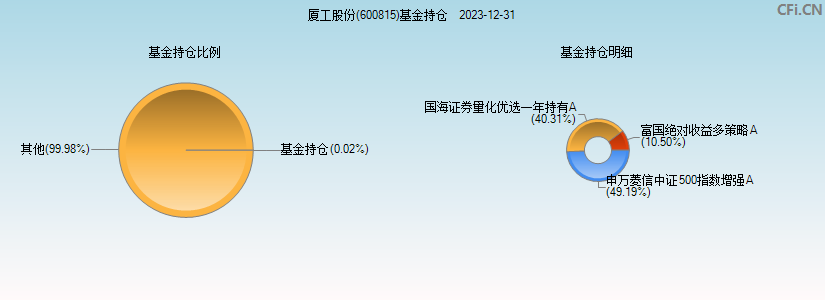 厦工股份(600815)基金持仓图