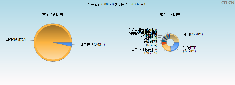 金开新能(600821)基金持仓图