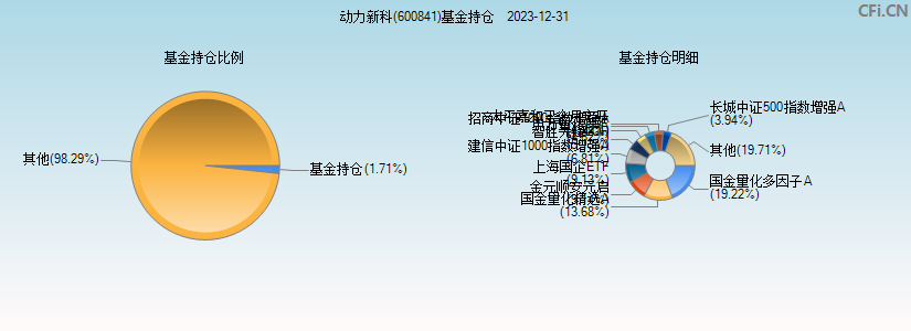 动力新科(600841)基金持仓图