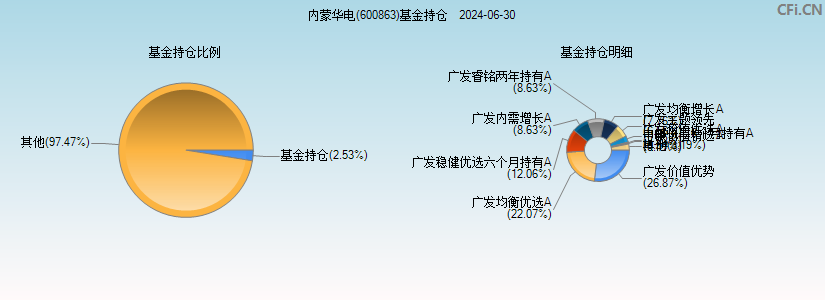 内蒙华电(600863)基金持仓图