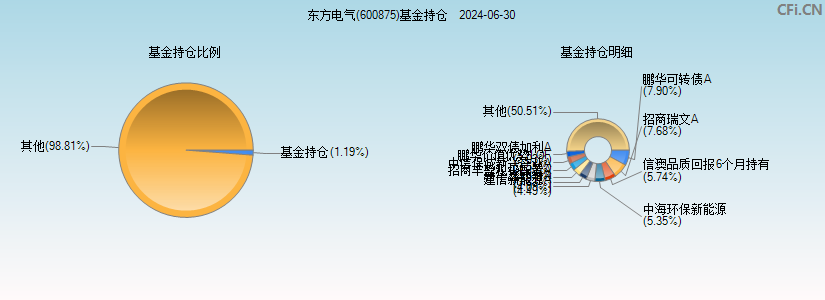 东方电气(600875)基金持仓图