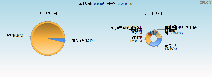 华安证券(600909)基金持仓图