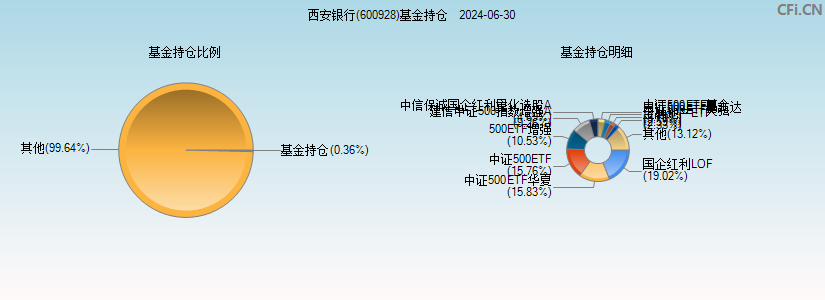 西安银行(600928)基金持仓图