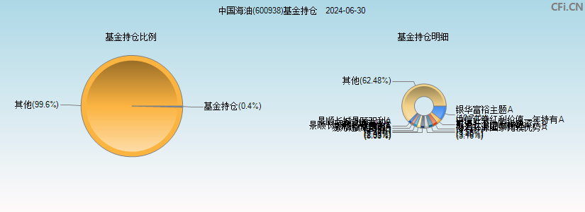 中国海油(600938)基金持仓图