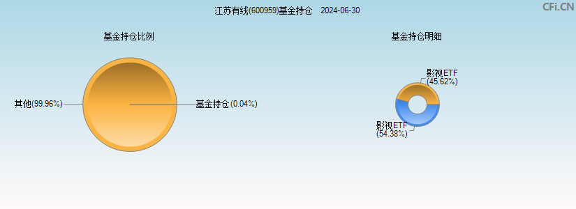 江苏有线(600959)基金持仓图