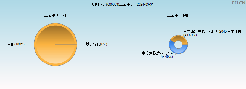 岳阳林纸(600963)基金持仓图