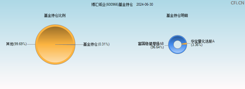 博汇纸业(600966)基金持仓图