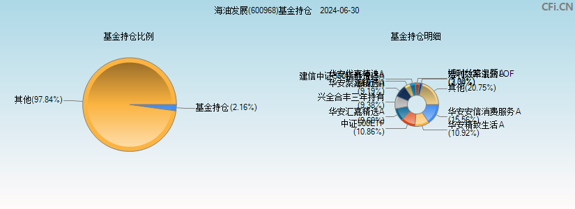 海油发展(600968)基金持仓图