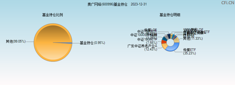 贵广网络(600996)基金持仓图