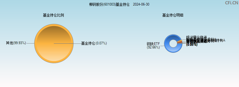 柳钢股份(601003)基金持仓图