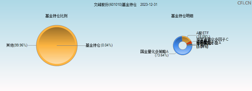 文峰股份(601010)基金持仓图