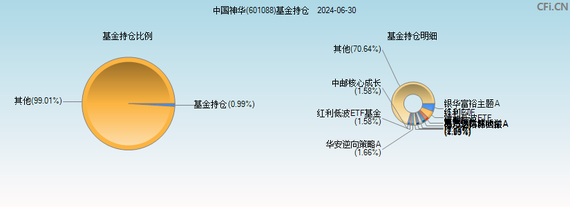 中国神华(601088)基金持仓图