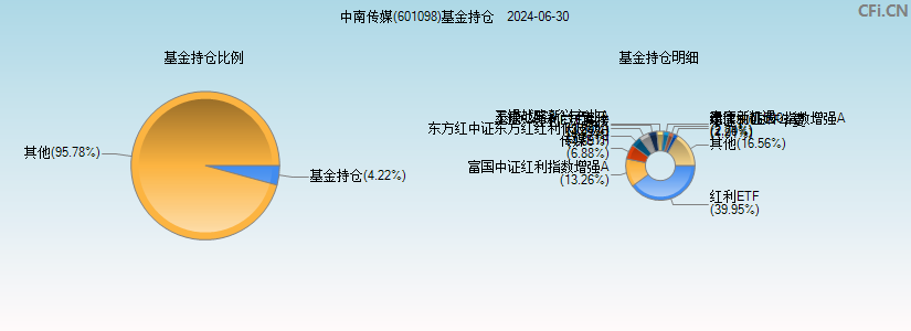 中南传媒(601098)基金持仓图