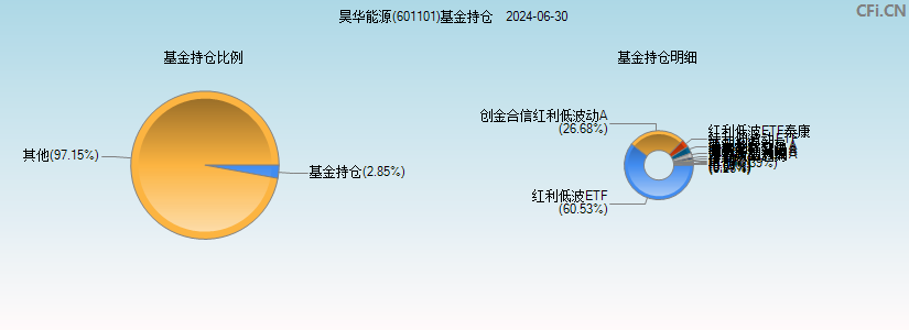 昊华能源(601101)基金持仓图