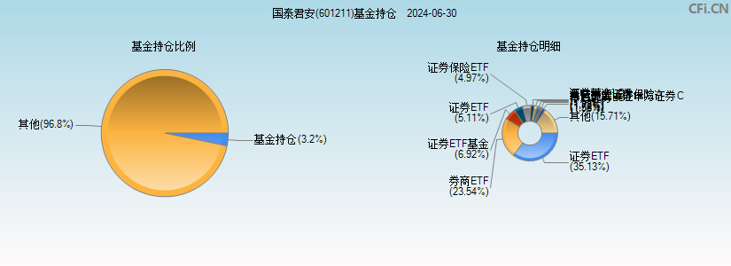 国泰君安(601211)基金持仓图