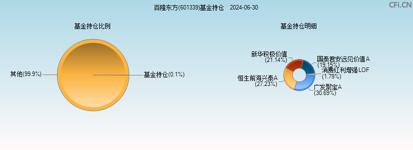 百隆东方(601339)基金持仓图