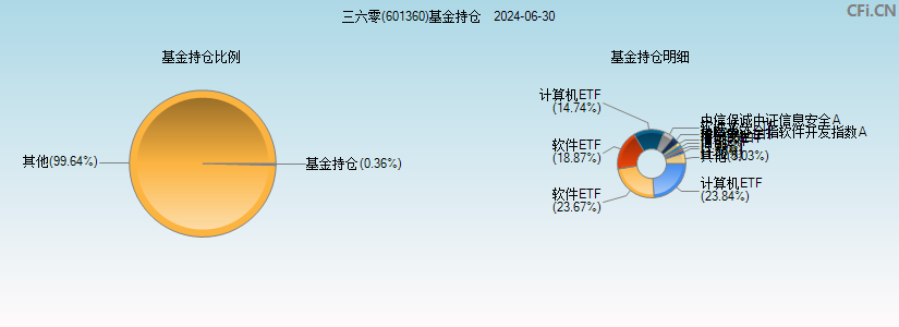 三六零(601360)基金持仓图