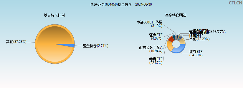 国联证券(601456)基金持仓图