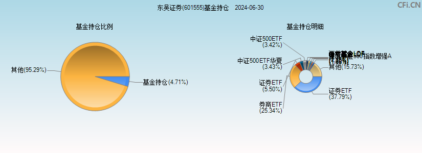 东吴证券(601555)基金持仓图