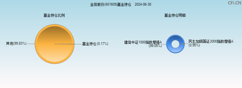 金田股份(601609)基金持仓图