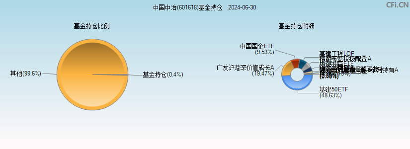 中国中冶(601618)基金持仓图