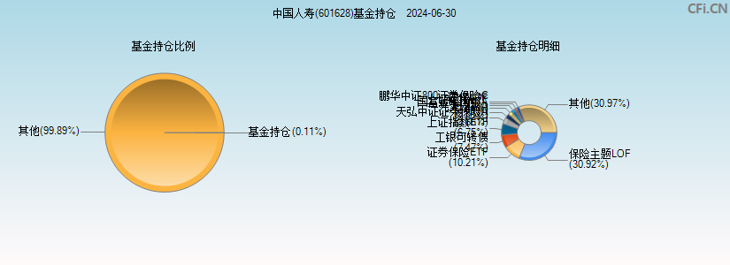 中国人寿(601628)基金持仓图