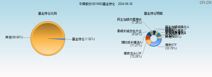 平煤股份(601666)基金持仓图