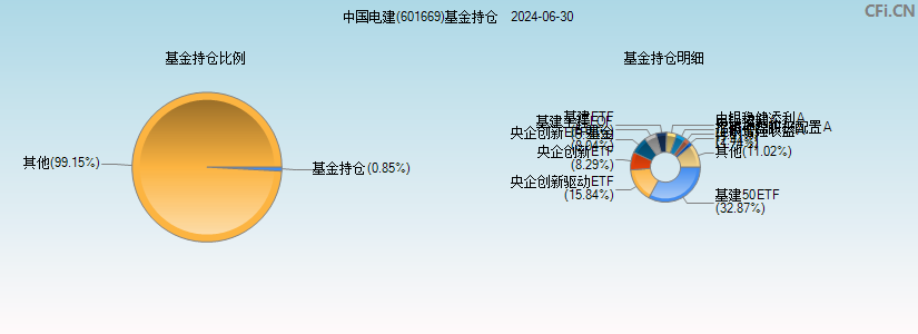 中国电建(601669)基金持仓图