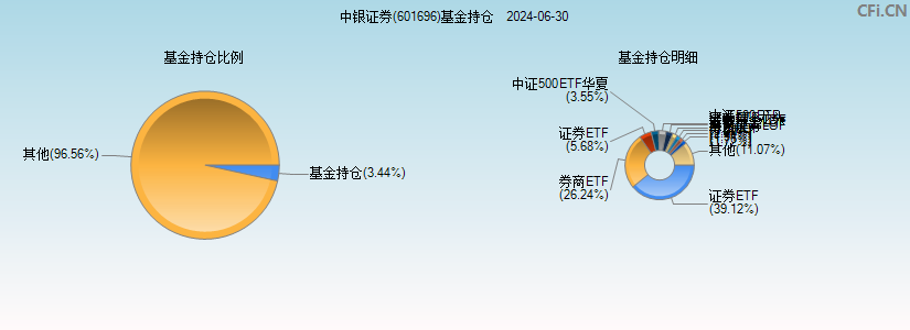 中银证券(601696)基金持仓图