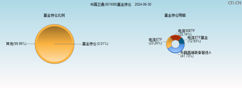中国卫通(601698)基金持仓图