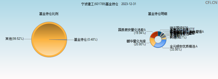 宁波建工(601789)基金持仓图