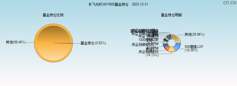 长飞光纤(601869)基金持仓图