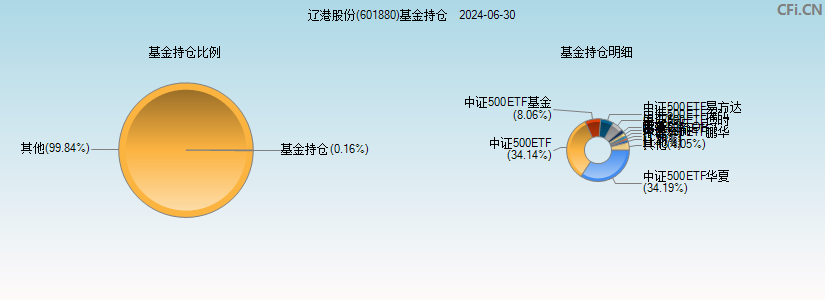 辽港股份(601880)基金持仓图