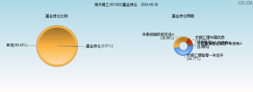 海天精工(601882)基金持仓图