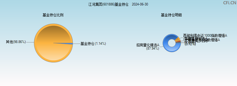 江河集团(601886)基金持仓图