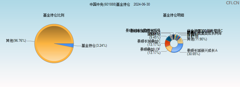 中国中免(601888)基金持仓图