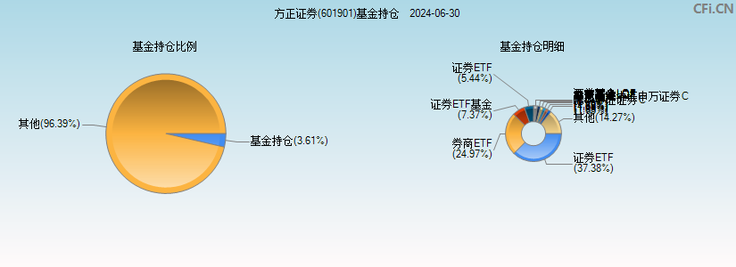 方正证券(601901)基金持仓图