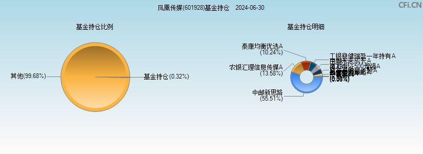 凤凰传媒(601928)基金持仓图