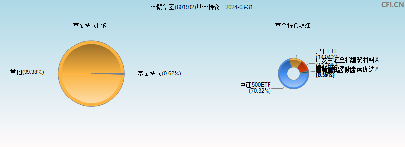 金隅集团(601992)基金持仓图