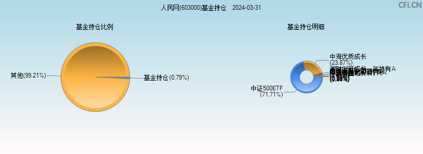 人民网(603000)基金持仓图