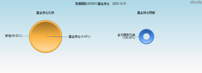 奥康国际(603001)基金持仓图