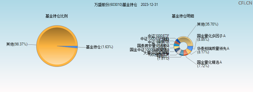 万盛股份(603010)基金持仓图