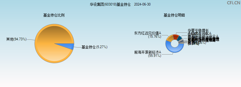 华设集团(603018)基金持仓图