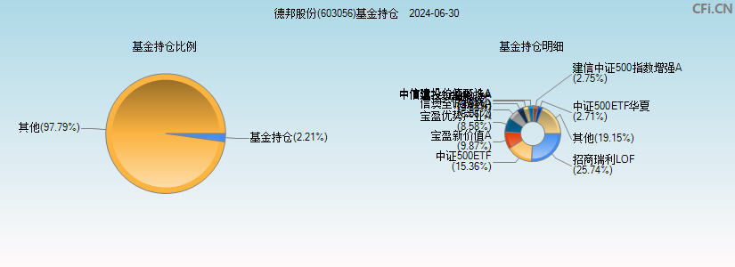 德邦股份(603056)基金持仓图