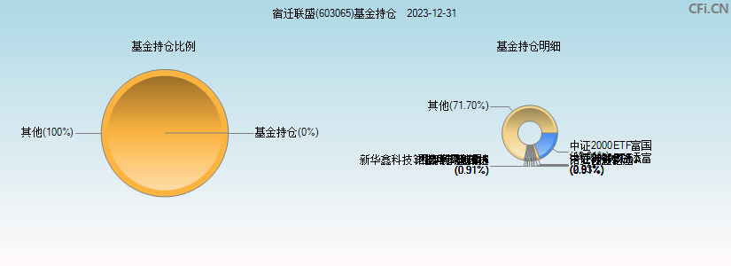 宿迁联盛(603065)基金持仓图