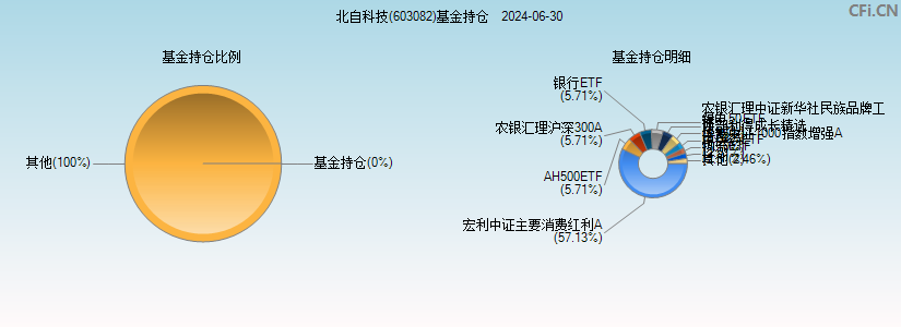 北自科技(603082)基金持仓图